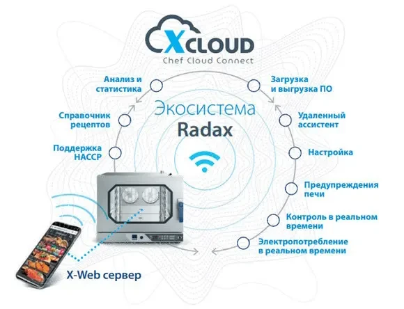 Пароконвектомат Radax Chekhov CC06DGCL X-CLOUD с системой самоочистки